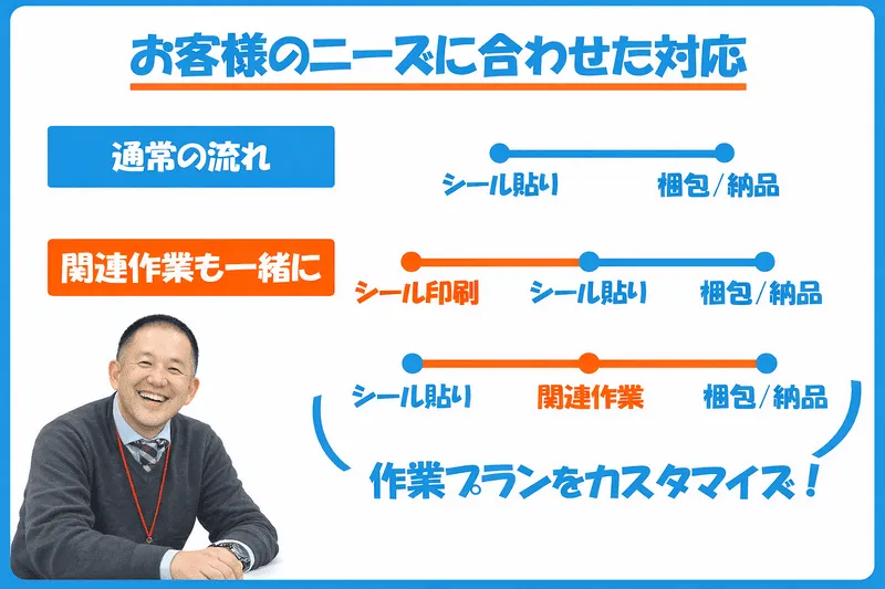 シール貼り・シール印刷・検品・梱包まで対応可能なシール貼り代行サービスの作業工程