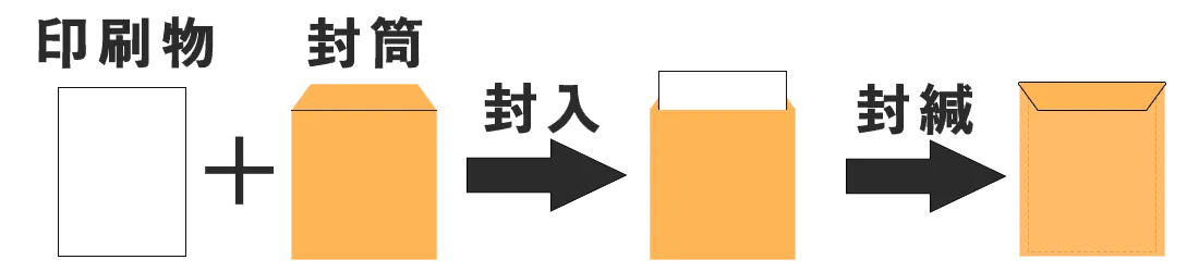 封入封緘の説明