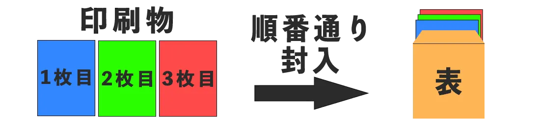 封入封緘で複数の封入物を指定された順番通りに入れる作業手順の説明図