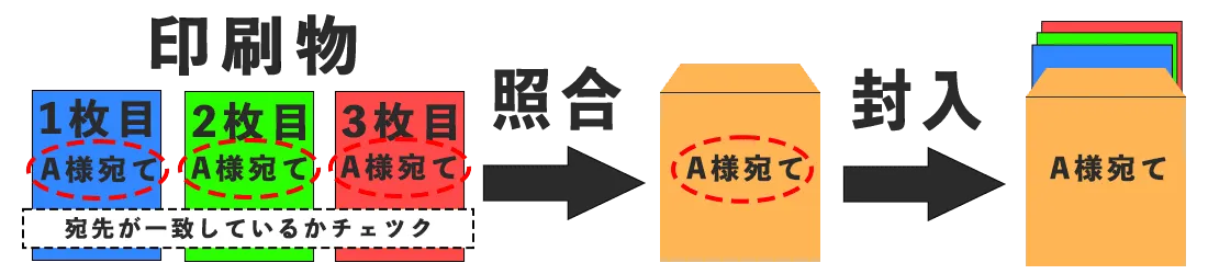 請求書などの重要情報を封筒へ封入する際に、宛名情報と封入物の内容を照合しながら行う照合封入封緘作業の図解