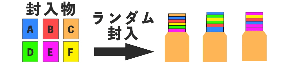 複数種類の商品を偏りなく封入するランダム封入封緘方法の説明図