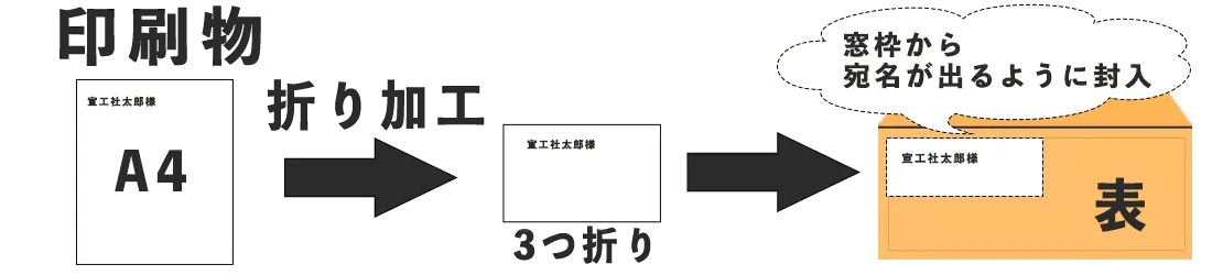 窓枠付き封筒に封入する際に送り先情報が正しく見えるよう折り位置を調整する封入封緘作業の説明図