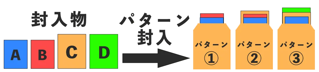 ターゲットごとに封入する内容を変える複数パターンの封入封緘の例を示した図